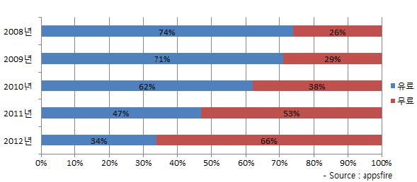 그림 3. 유료 모바일 앱과 무료 모바일 앱의 비중 추이