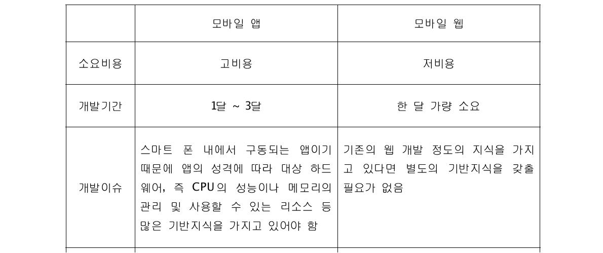 모바일 앱과 모바일 웹의 비교