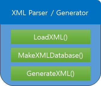 그림 10. XML Parser/Generator 구성도