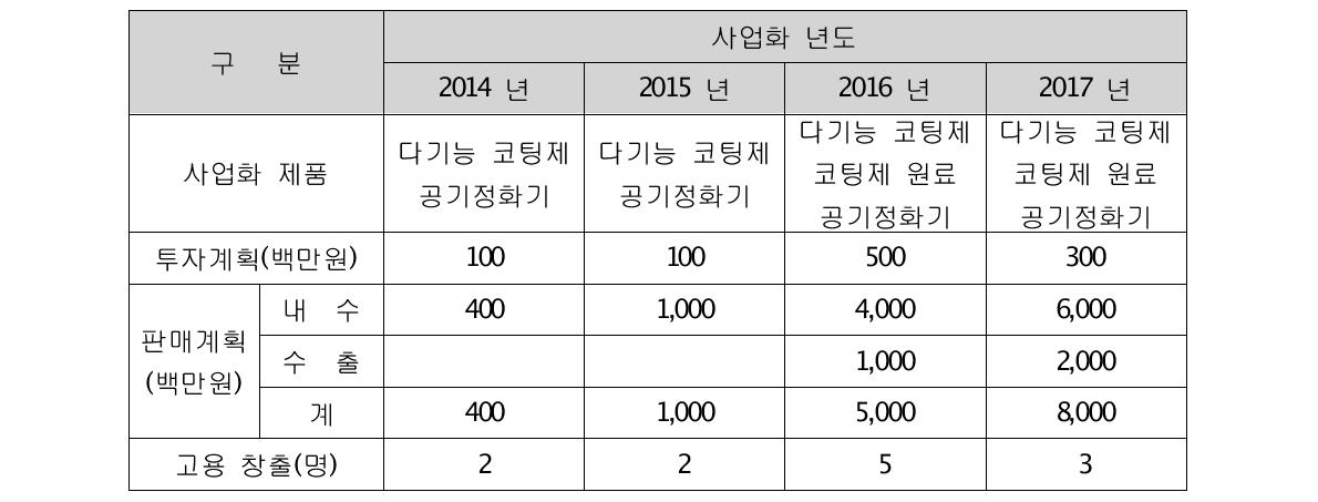 년차별 사업화 목표