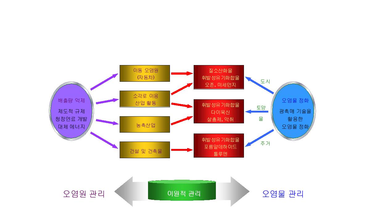 대기오염 물질의 이원적 관리 방법