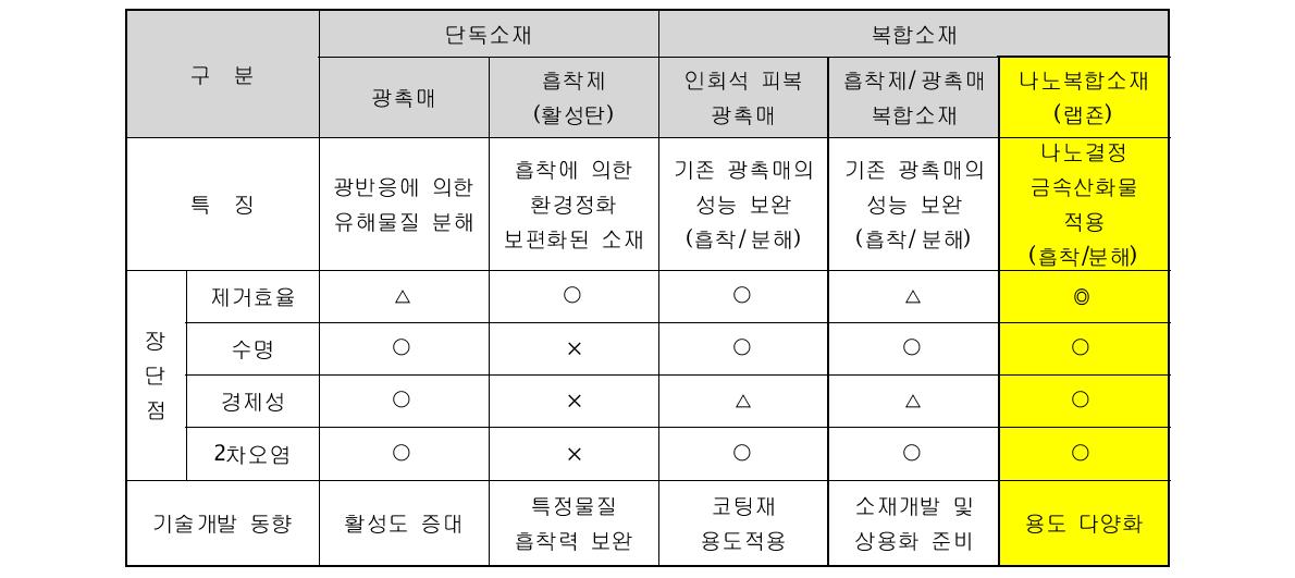 나노복합소재와 기존 기술과의 비교