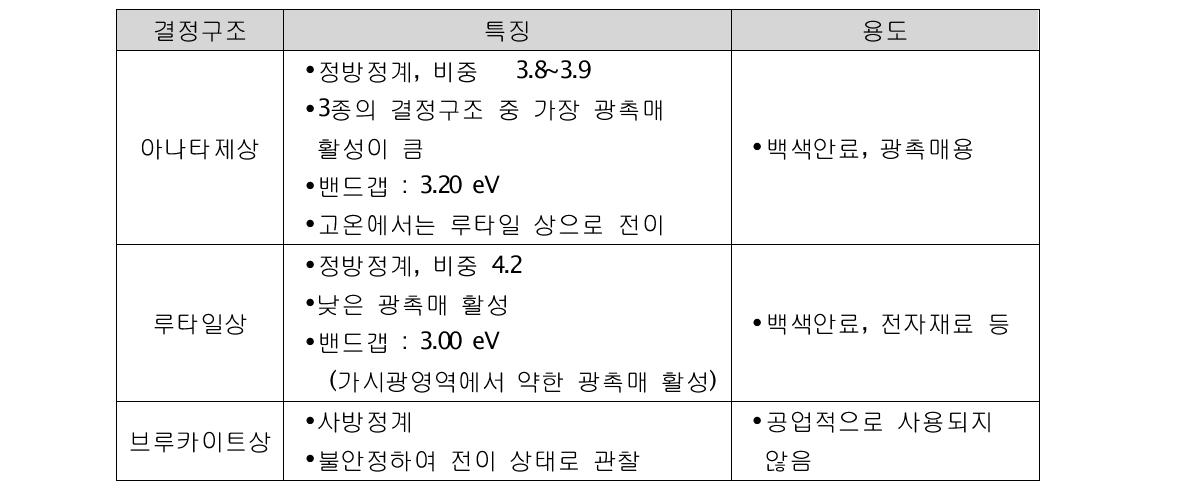 TiO2 결정구조들의 특징과 용도