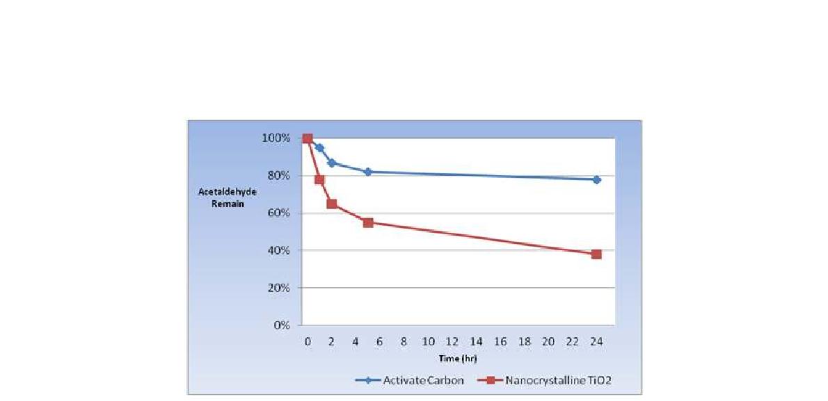 고비표면적 나노결정 이산화티탄의 acetaldehyde 제거효율