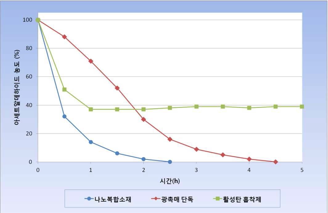 나노복합소재의 acetaldehyde 제거효율