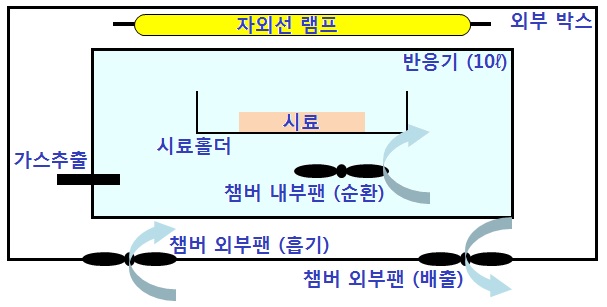 광활성 나노소재 오염물질 여과효율 측정기 개념도