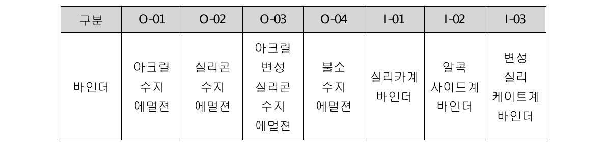 특성평가를 진행한 바인더 조성물의 종류