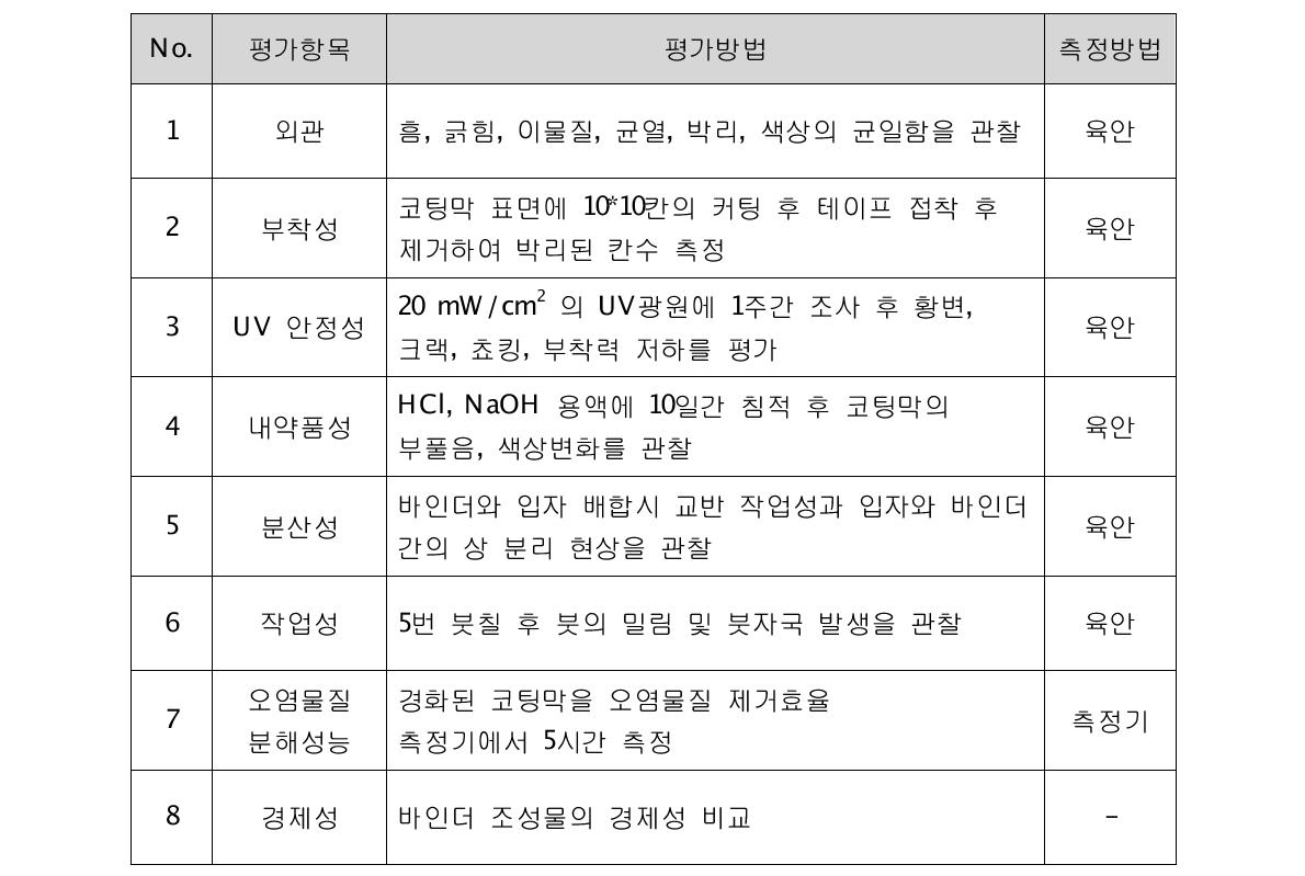 바인더별 코팅막의 특성평가 방법