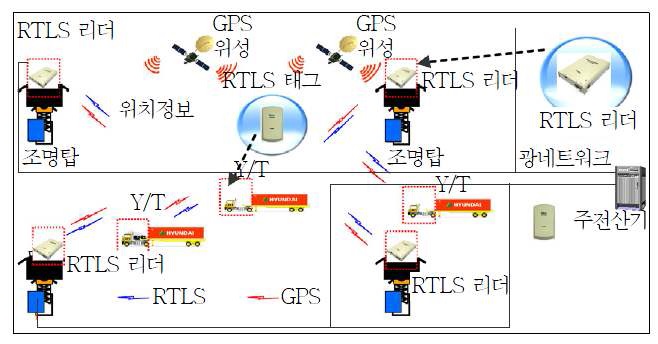 빅텍이 수행한 u-Port 구축사업에 적용된 RTLS 개념도