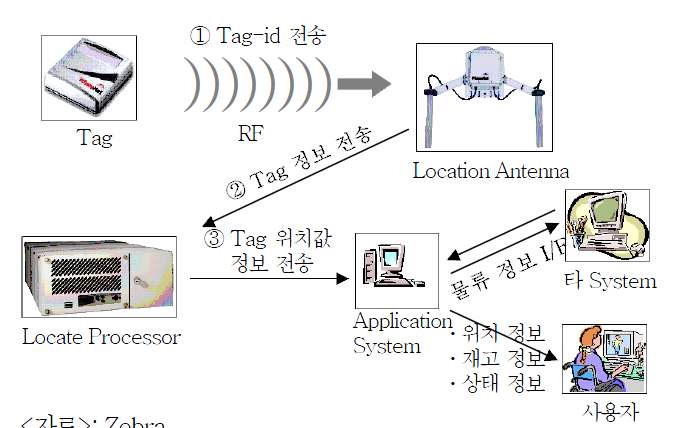 Zebra 사의 RTLS 시스템 구성도