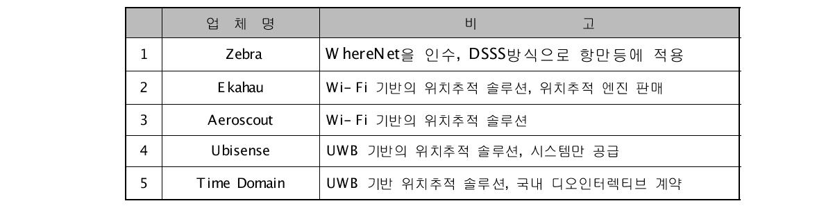 RTLS관련 해외업체 요약표