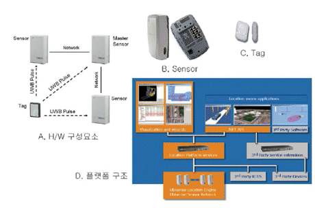 Ubisense의 RTLS 솔루션