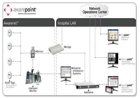 Awarepoint의 RTLS 솔루션