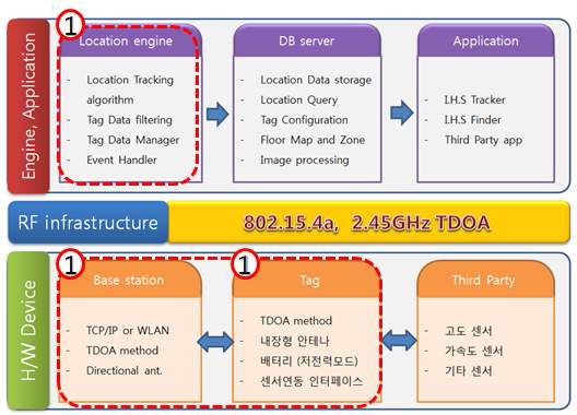 1차년도 개발 세부 내용