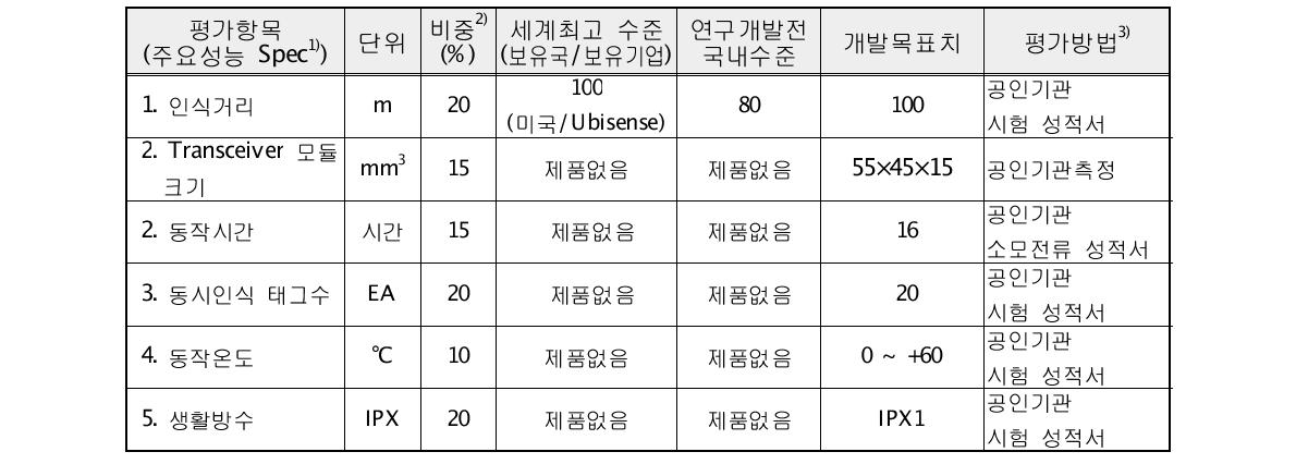 연구개발 정량적 평가 방법 및 평가항목