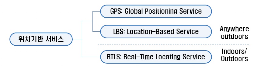 위치기반 서비스의 구분