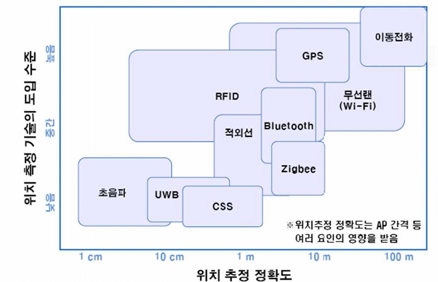 위치추적을 위한 무선통신 방식에 따른 기술수준 및 정확도 분석결과