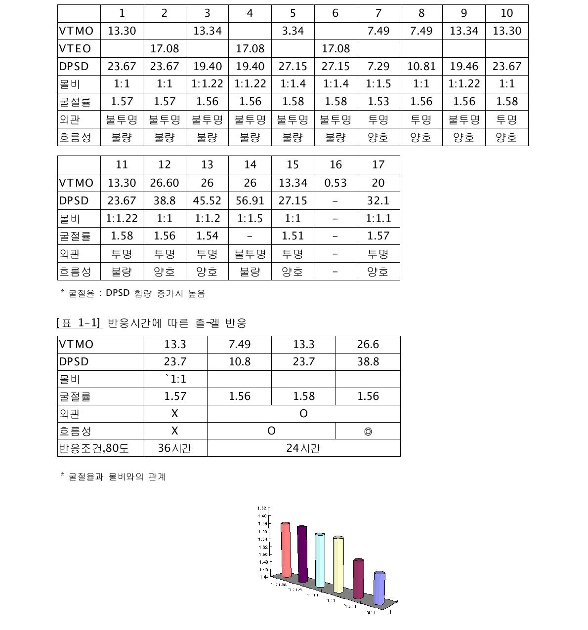 졸-겔 반응에 의한 올리고실록산 중간체의 배합 조건 개발