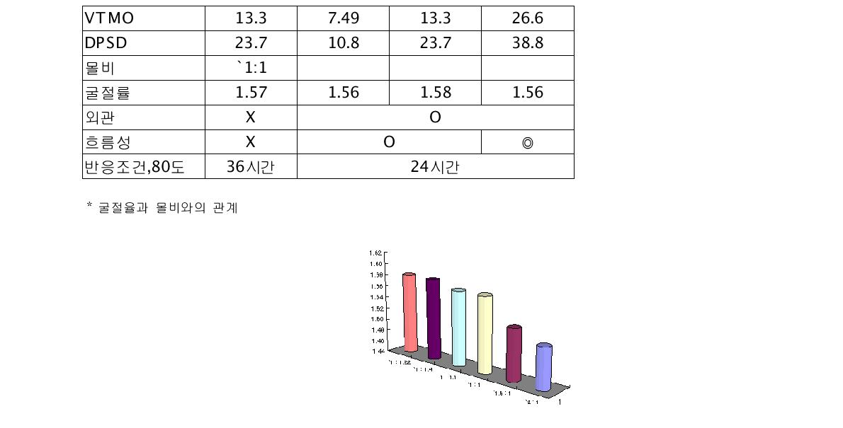 반응시간에 따른 졸-겔 반응