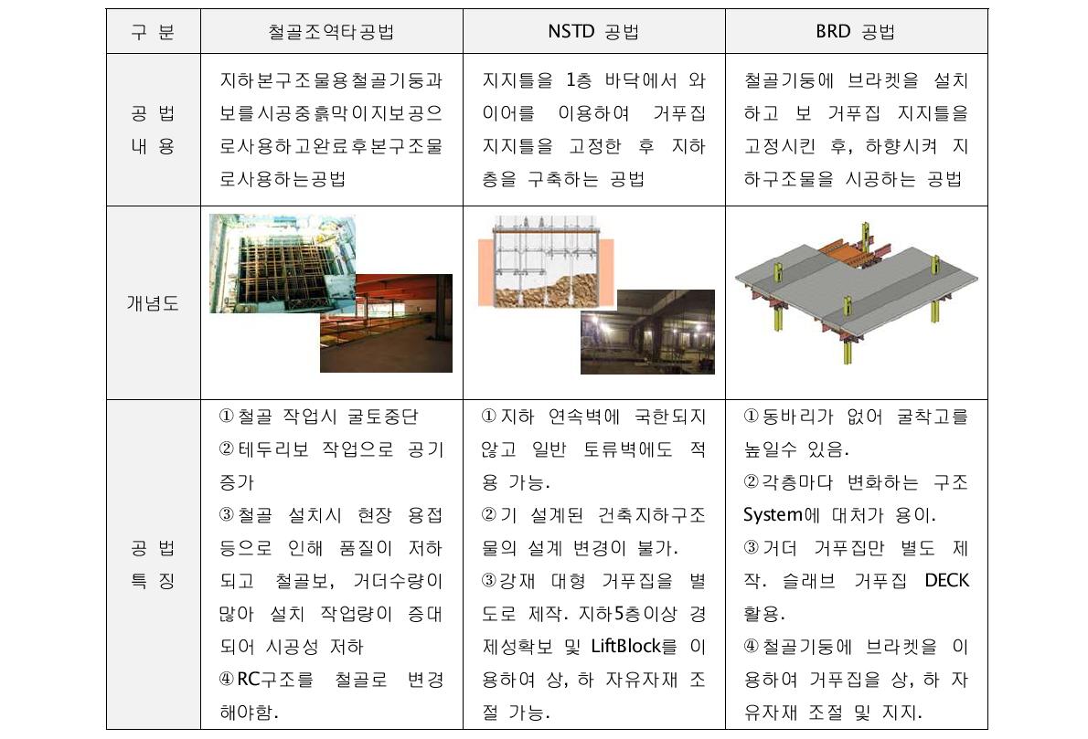 기존 역타공법 비교 분석