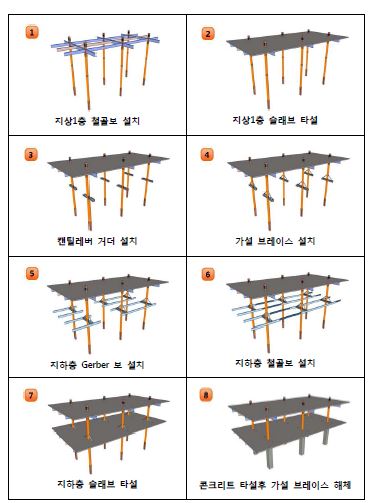 e-SD공법 바닥구조시스템 시공순서도