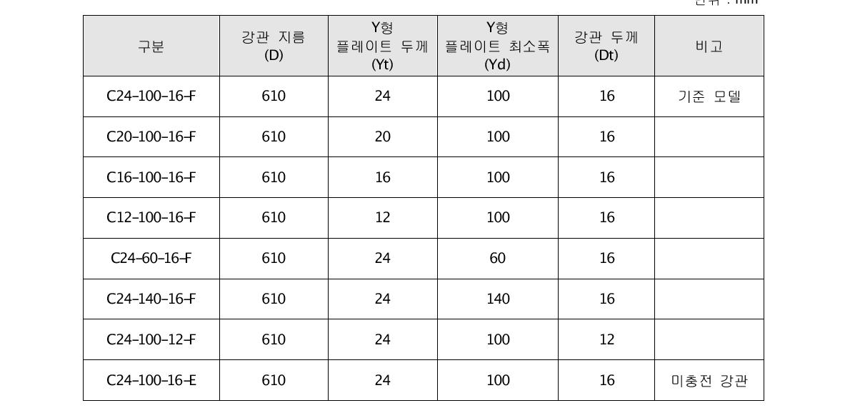 해석 변수 일람표 단위 : mm