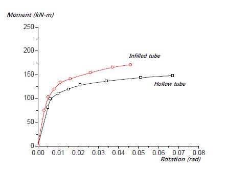 콘크리트 충전 유무에 따른 모멘트-회전각 관계