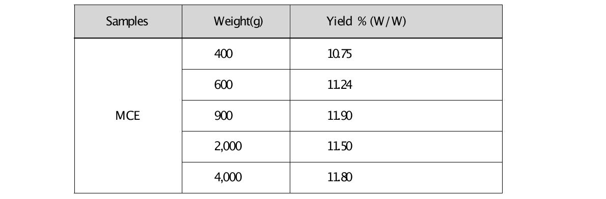Yields of MCE (MCE : 70% ethanol extracted from Morinda citrifolia fruit).