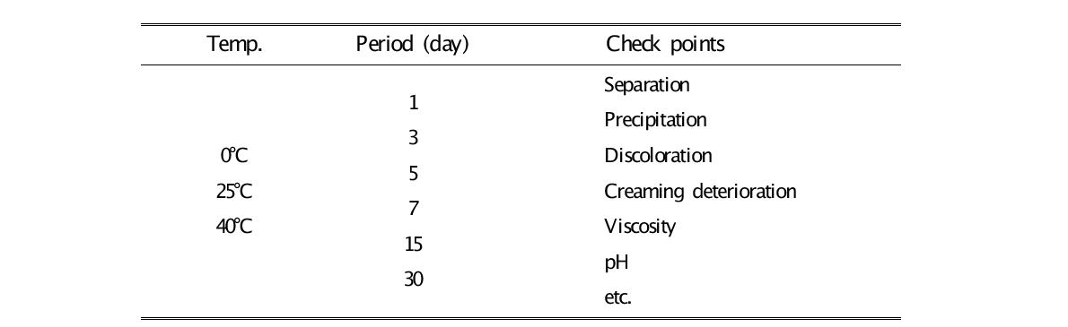 Check points in stability test of Cream(0, 25, 40℃).