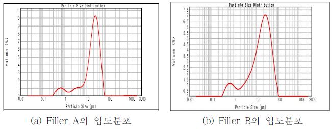 Filler의 입도분포