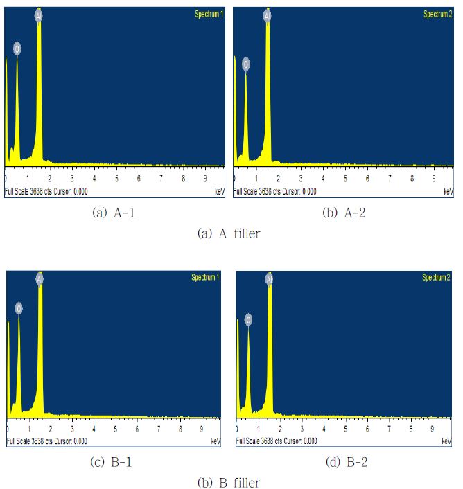 Filler의 EDX 분석
