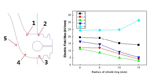 쉴드링 크기에 따른 부위의 전계강도의 변화