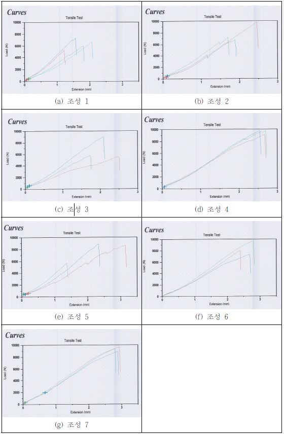 인장강도 시험 결과 그래프