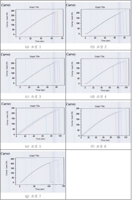 굴곡강도 시험 결과 그래프
