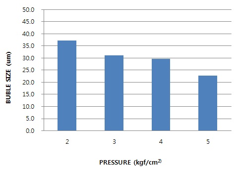 Magnetic 수직형 ADT의 압력 변화에 따른 평균 버블 크기 변화