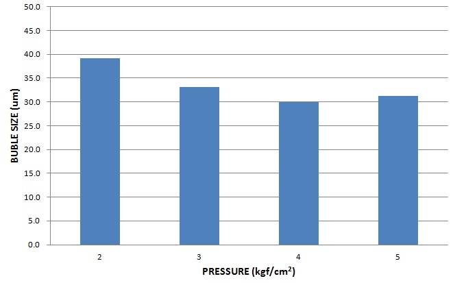 Magnetic 수평형 ADT의 압력 변화에 따른 평균 버블 크기 변화