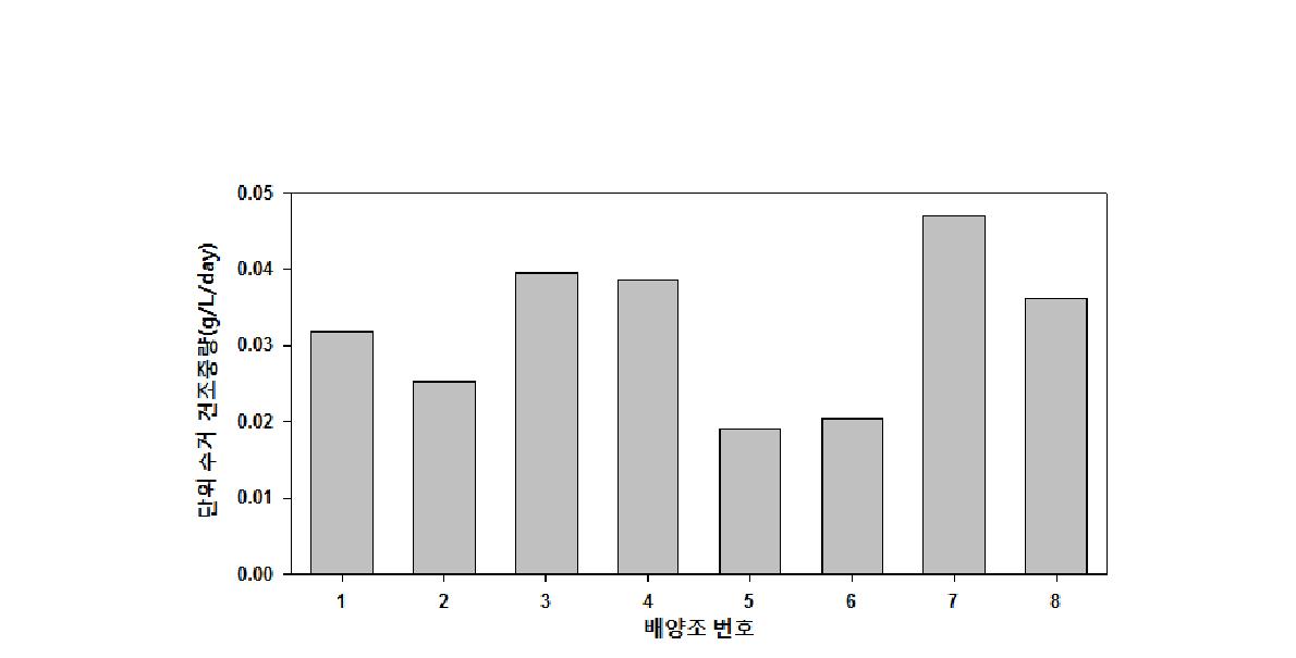 각 실험조건에서의 단위 부피당 1일 수거량