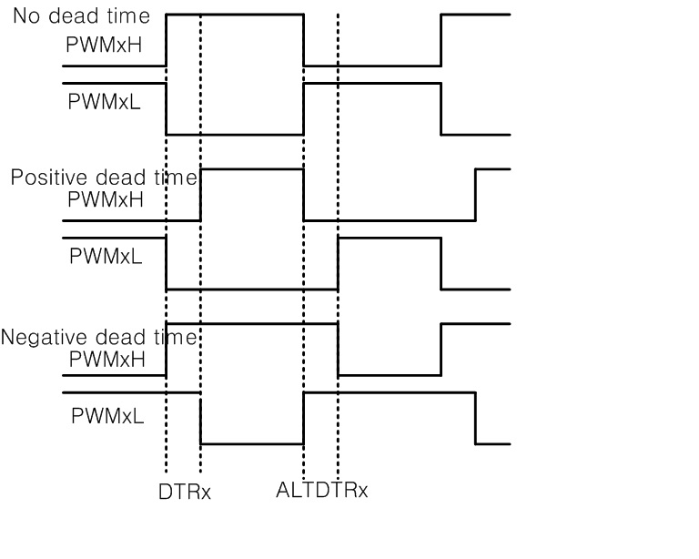 dsPIC30F2020의 PWM 파형