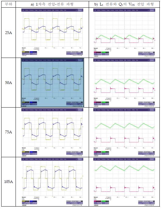 1차측 전압과 전류 및 L1 전류와 Q1의 VDS 파형