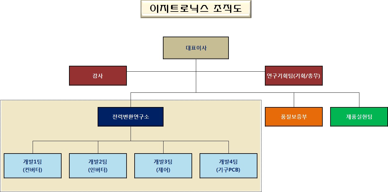 연구소 조직체계