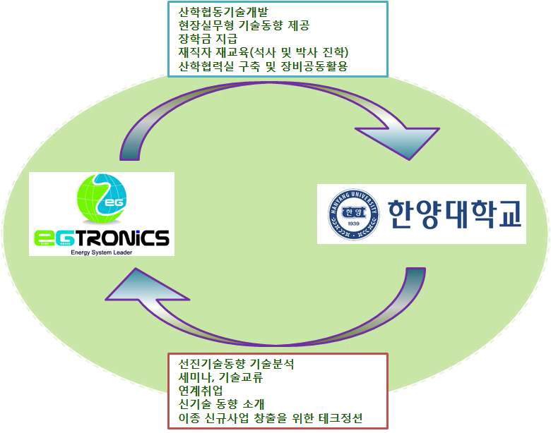 산학협동 네트워크를 통한 기대효과