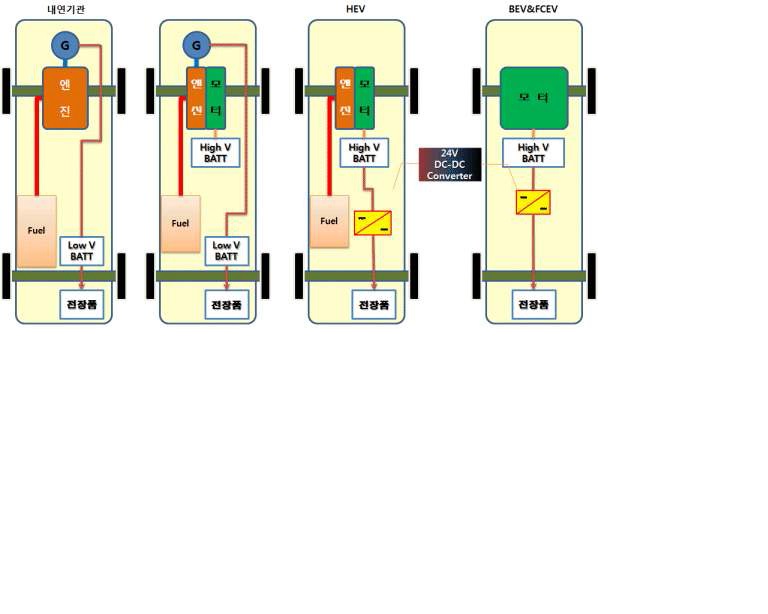 내연기관과 친환경자동차의 전장용 배터리 충전 블록도