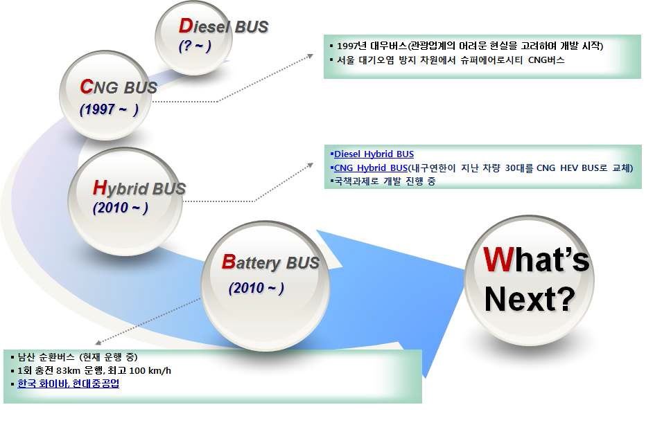 전기버스의 개발 진화