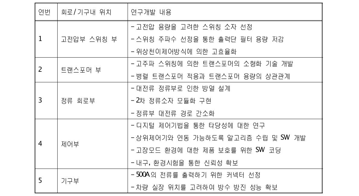 연구 과제 개발 내용 및 개발 범위