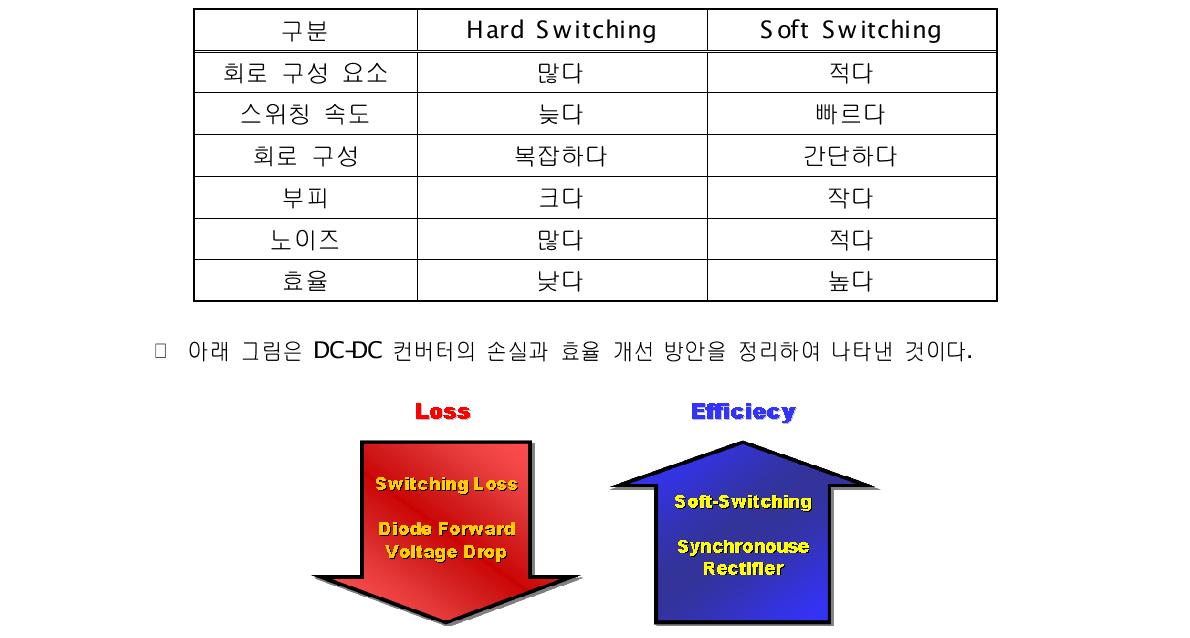 Hard Switching과 Soft Switching의 특징 비교