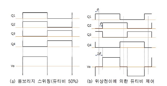 위상천이 제어방식에 의한 스위칭 파형