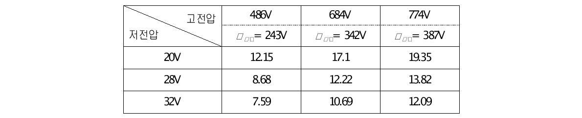 50%의 듀티비일 때 권선비