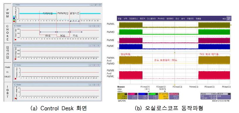 온도변화 모사에 따른 제어보드 동작파형 계측