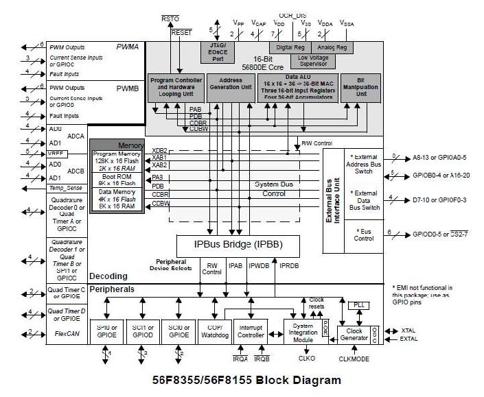 MC56F8355LQFP 기능 블록도