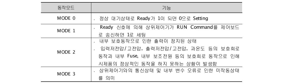 주 제어기용 CPU보드의 동작모드